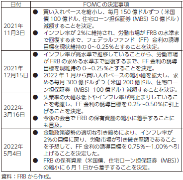 金融政策正常化に係るFOMCの決定事項概要の表