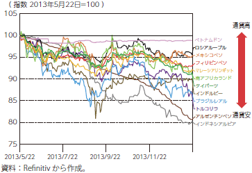 新興国通貨の為替レートの推移（2013年テーパータントラム）のグラフ