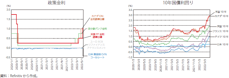 先進国の政策金利と国債利回りの推移のグラフ