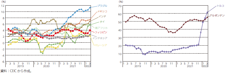 新興国の消費者物価インフレ率の推移のグラフ