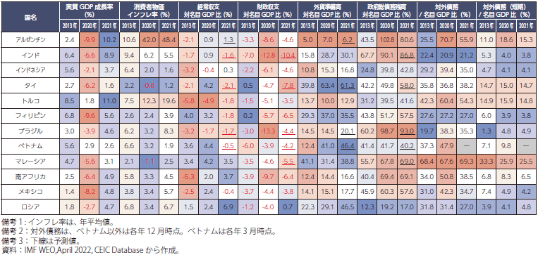 主要新興国の経済指標の比較（2013年と2020年、2021年）の表
