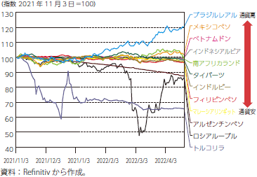 新興国の為替レートの推移（2021年）のグラフ