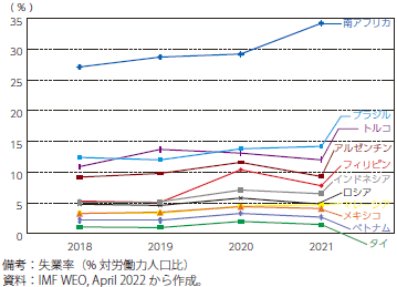 新興国の失業率の推移のグラフ