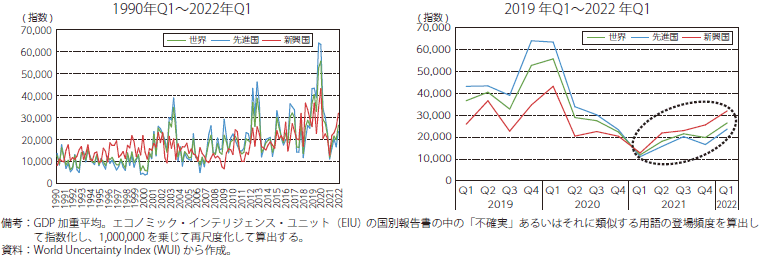 世界不確実性指数（WUI）の推移のグラフ