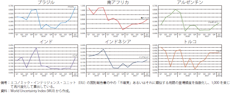 主要新興国の世界不確実性指数（WUI）の推移のグラフ