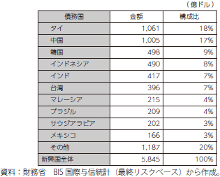 日本の国内金融機関の国際与信残高の推移（対新興国）の表