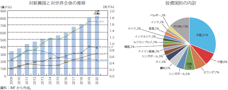 日本の対外直接投資残高のグラフ