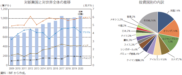 米国の対外直接投資残高のグラフ