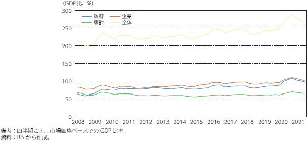 世界の政府・企業・家計債務残高の推移のグラフ