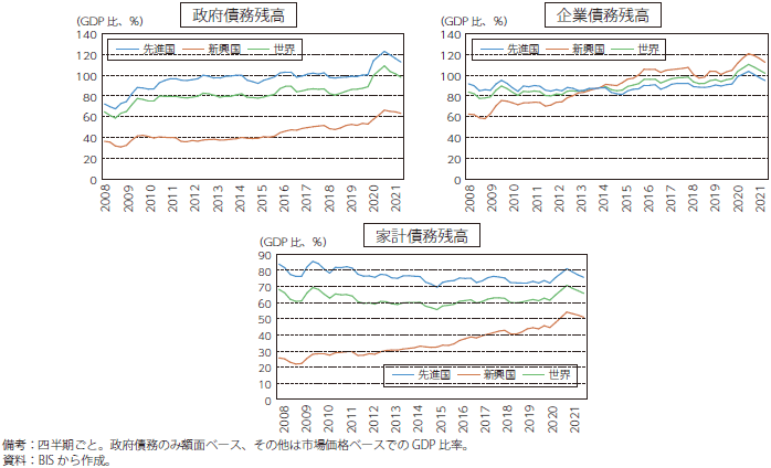 先進国及び新興国の政府・企業・家計債務残高の推移のグラフ