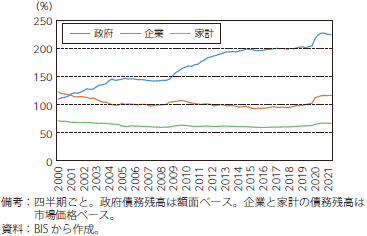日本の政府・企業・家計債務残高の推移のグラフ