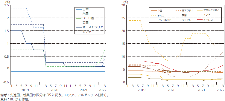G20加盟先進国及び新興国の政策金利のグラフ