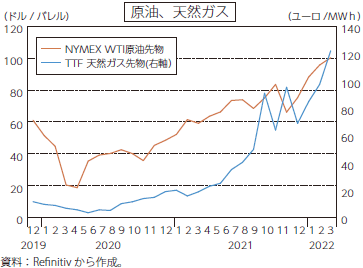 原油・天然ガスの先物価格のグラフ