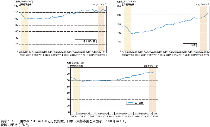 日本・米国・ユーロ圏における商業用不動産価格の推移のグラフ