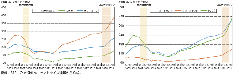 米国主要都市（ロサンゼルス・シカゴ・ニューヨーク）と郊外都市（ポートランド・クリーブランド・タンパ）の住宅価格の推移のグラフ