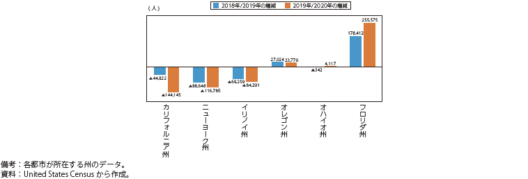 コロナ前後の米国主要都市（ロサンゼルス・シカゴ・ニューヨーク）と郊外都市（ポートランド・クリーブランド・タンパ）の人口増減のグラフ