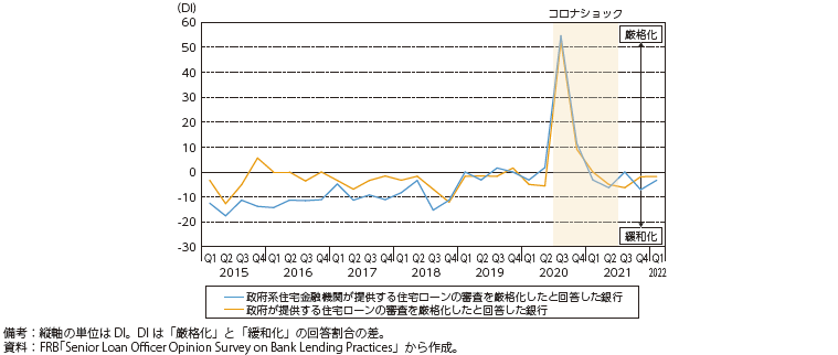 米国の住宅ローン需要DIのグラフ