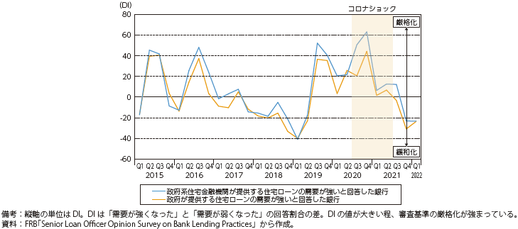 米国の住宅ローン審査DIのグラフ