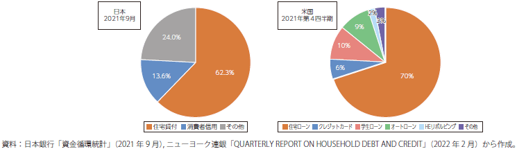 日本及び米国の家計債務における項目別割合のグラフ
