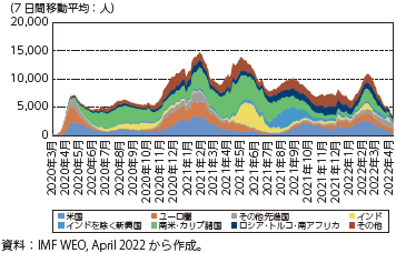新型コロナウイルスによる死者数の推移のグラフ