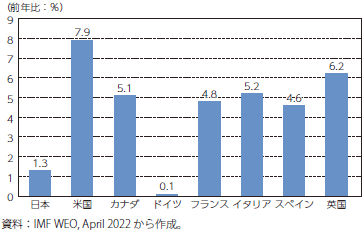 先進国の実質個人消費支出の比較（2021年）のグラフ