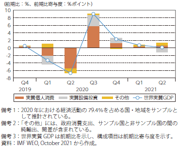 世界実質GDPと構成項目の寄与度のグラフ