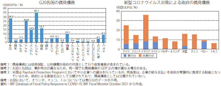 新型コロナウイルス対策による政府の偶発債務規模のグラフ