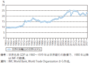 世界の財輸出の名目GDP比のグラフ