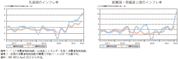先進国（左図）と新興国（右図）の消費者物価指数のグラフ