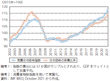 住宅価格の動向のグラフ
