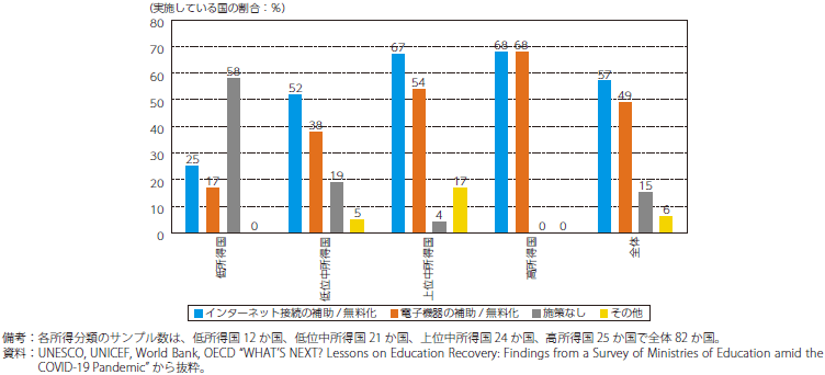 所得分類別の各国におけるリモート学習支援策の実施割合のグラフ