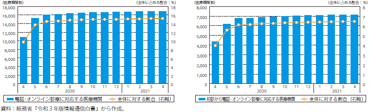 我が国で電話･オンライン診療に対応する医療機関のグラフ