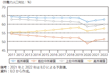 所得段階別の15歳以上の雇用率のグラフ