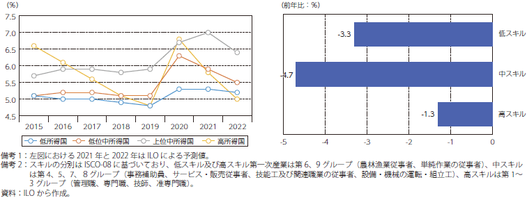所得段階別の失業率（左図）と2020年のスキル別雇用（右図）のグラフ
