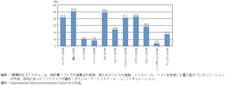 標準的なICT スキルを持つ個人の割合のグラフ