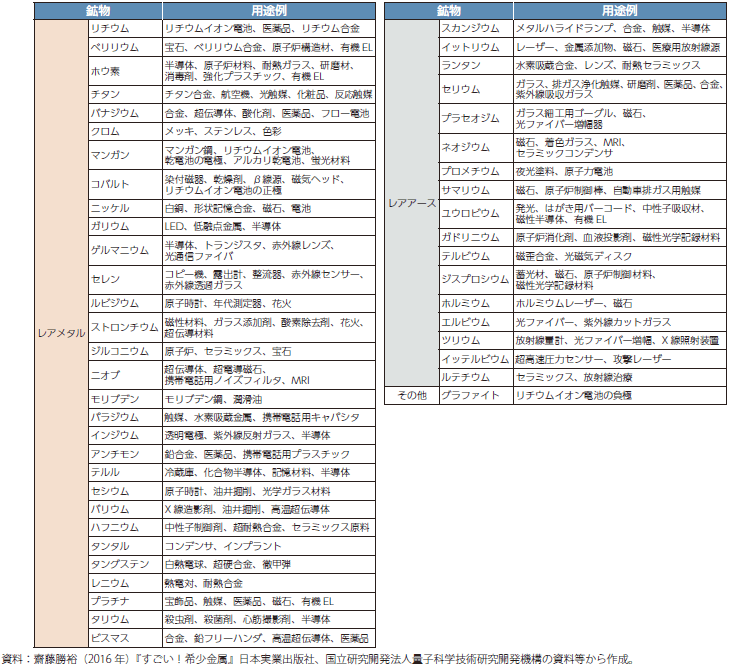 重要鉱物の用途例の表