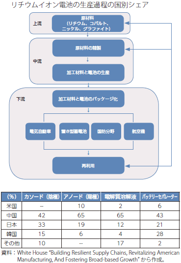 リチウム電池の生産サイクルと生産過程の国別シェアのグラフ
