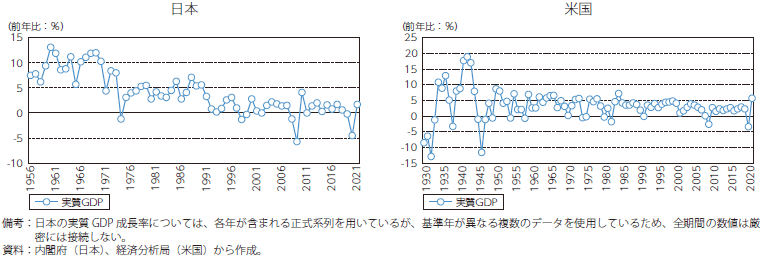 我が国と米国の実質GDP成長率のグラフ
