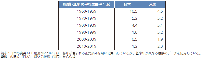 我が国と米国の実質GDP成長率（10年毎の平均成長率）の表