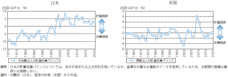我が国と米国の企業の貯蓄投資バランスのグラフ