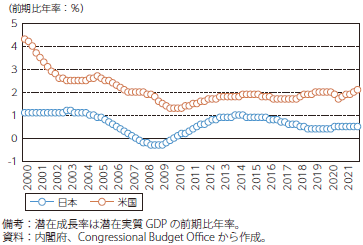 我が国と米国の潜在成長率のグラフ