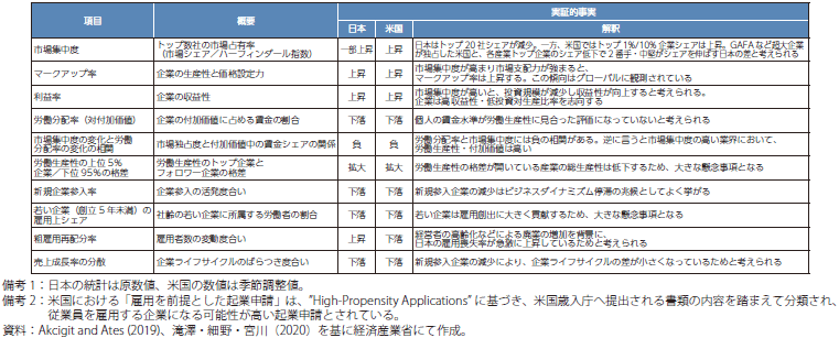 我が国と米国のビジネスダイナミズムの比較の表