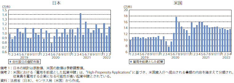 我が国と米国の起業動向のグラフ