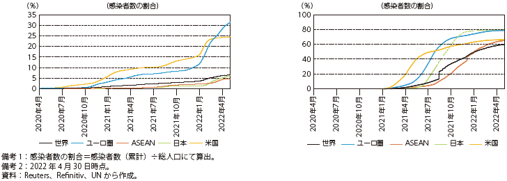 新型コロナウイルス感染者数とワクチン接種者数の人口に占める割合のグラフ
