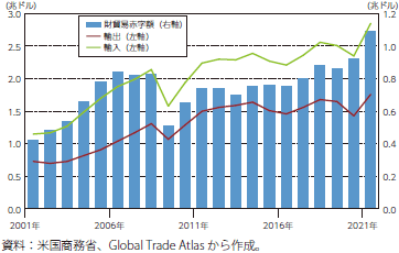 米国の貿易収支のグラフ