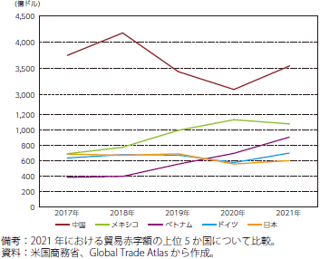 米国における財貿易赤字額の上位5か国（年次）のグラフ