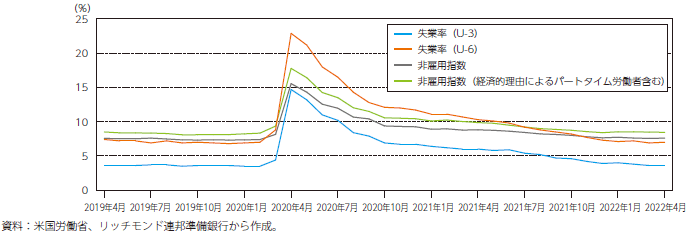 失業率及び非雇用指数の推移のグラフ