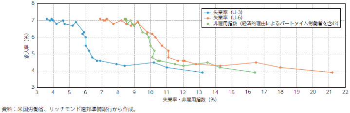 失業率及び非雇用指数に基づくベバリッジ曲線（2020年5月以降）のグラフ