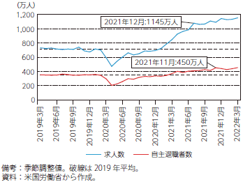 米国における求人数と自主退職者数のグラフ