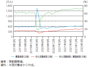 米国における離職者の推移のグラフ